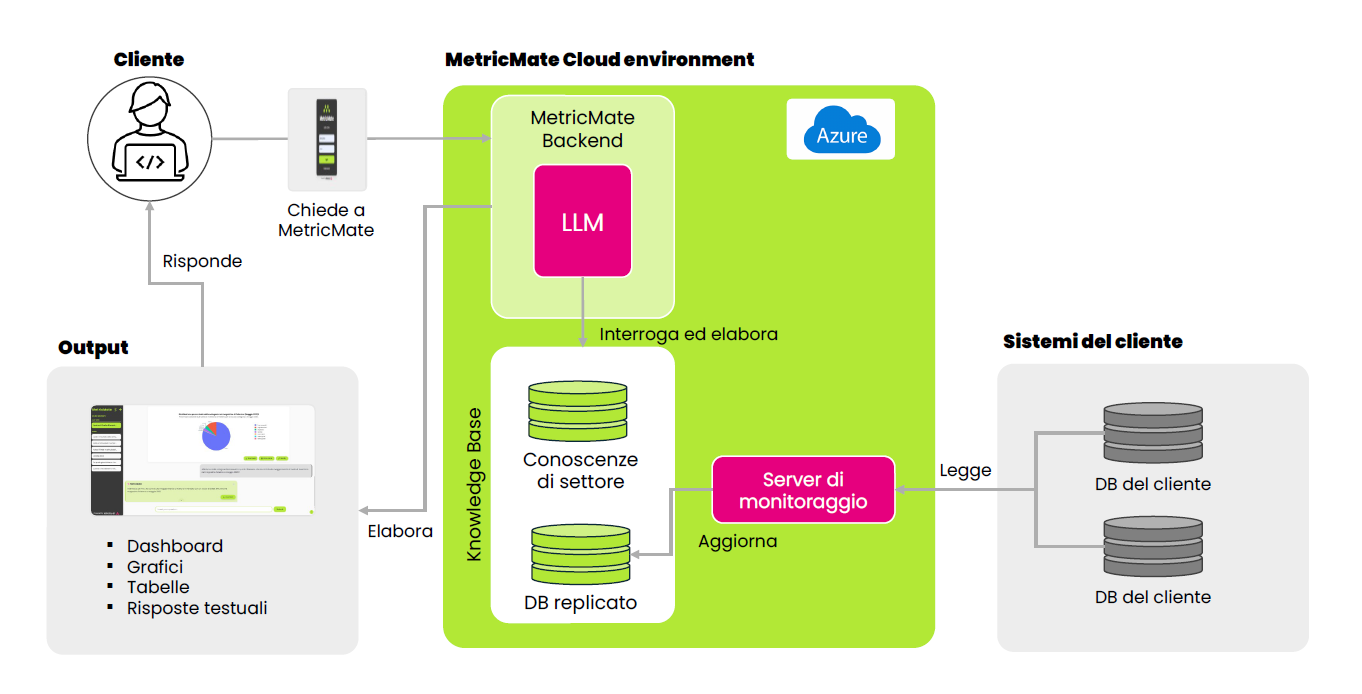 Screenshot della schermata principale del software di Business Intelligence conversazionale MetricMate.